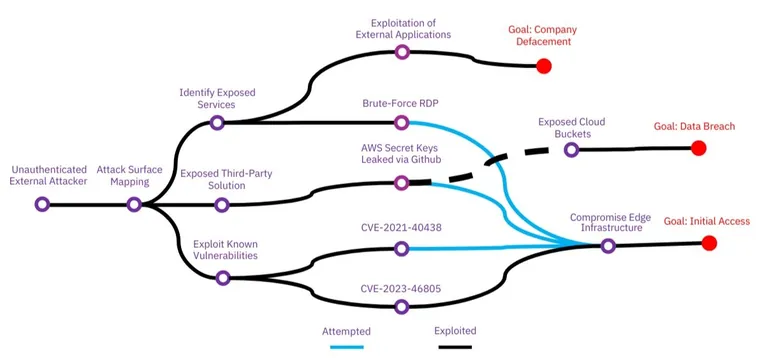 Attack path diagram: from an unauthenticated external attacker, through attack surface mapping, exposed services and leaked AWS keys, to initial access, data breach and defacement goals