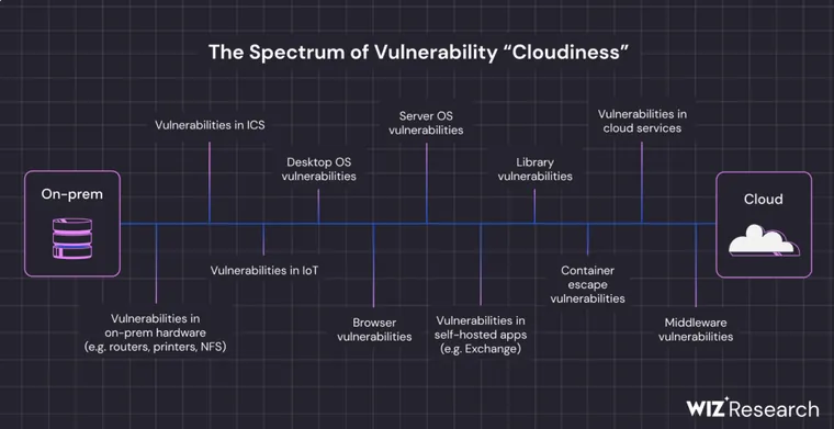 Wiz Research diagram, the spectrum of vulnerability cloudiness, from on-premises hardware to cloud service vulnerabilities